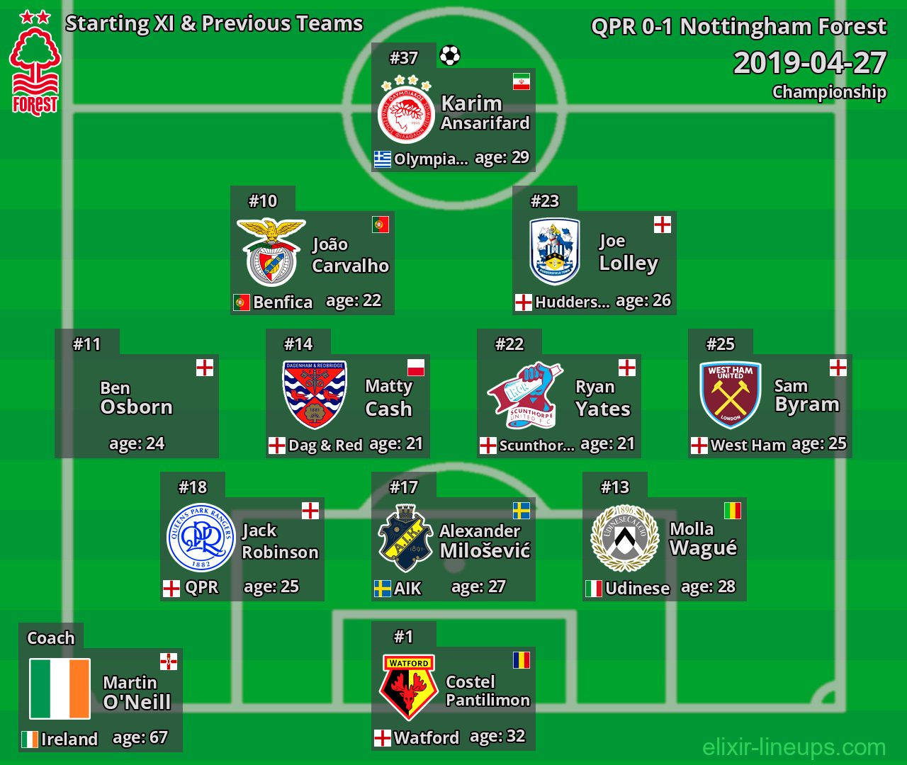 Nottingham Forest Starting XI & Previous Teams 2019-04-27