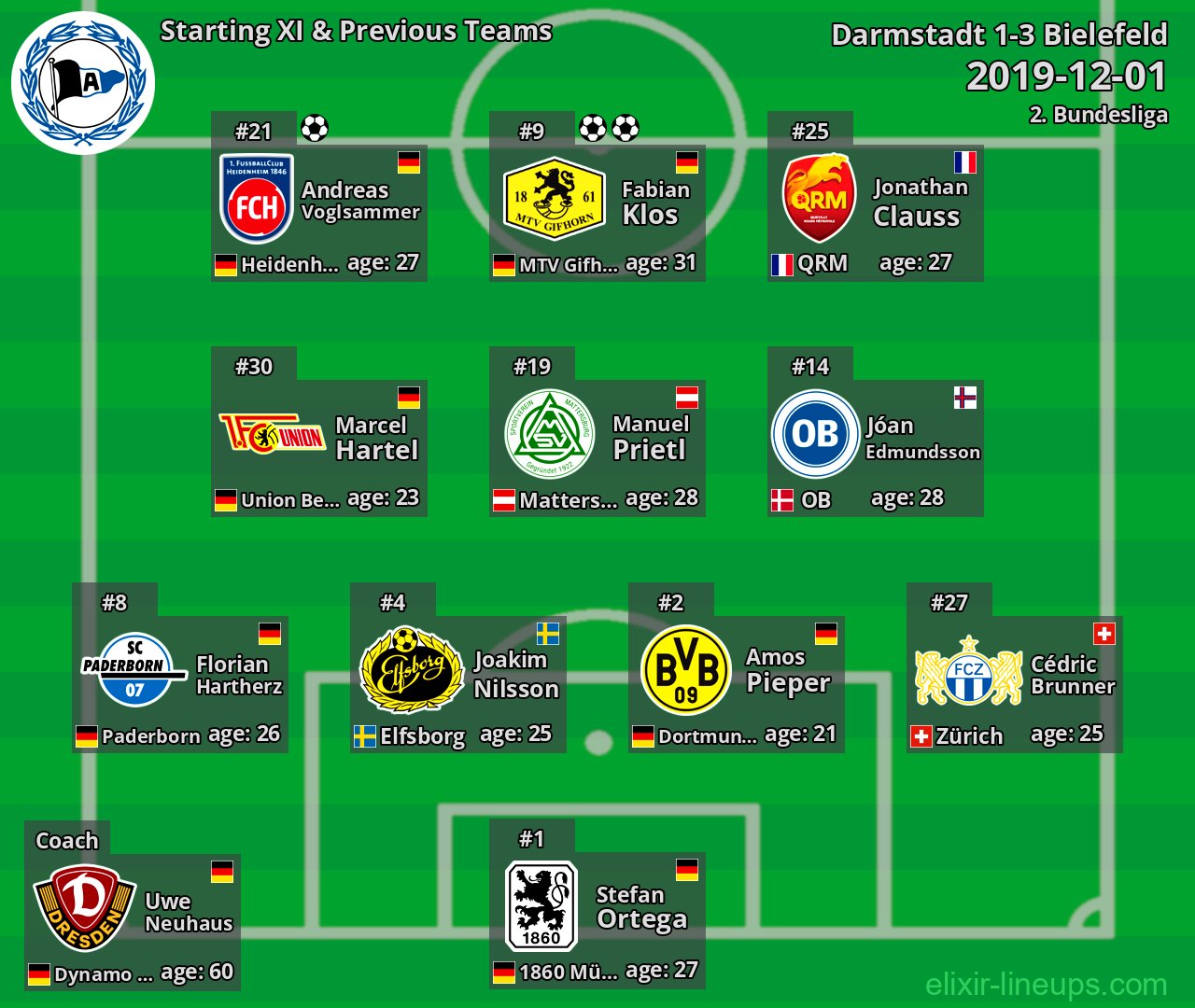 Bielefeld Starting XI & Previous Teams 2019-12-01