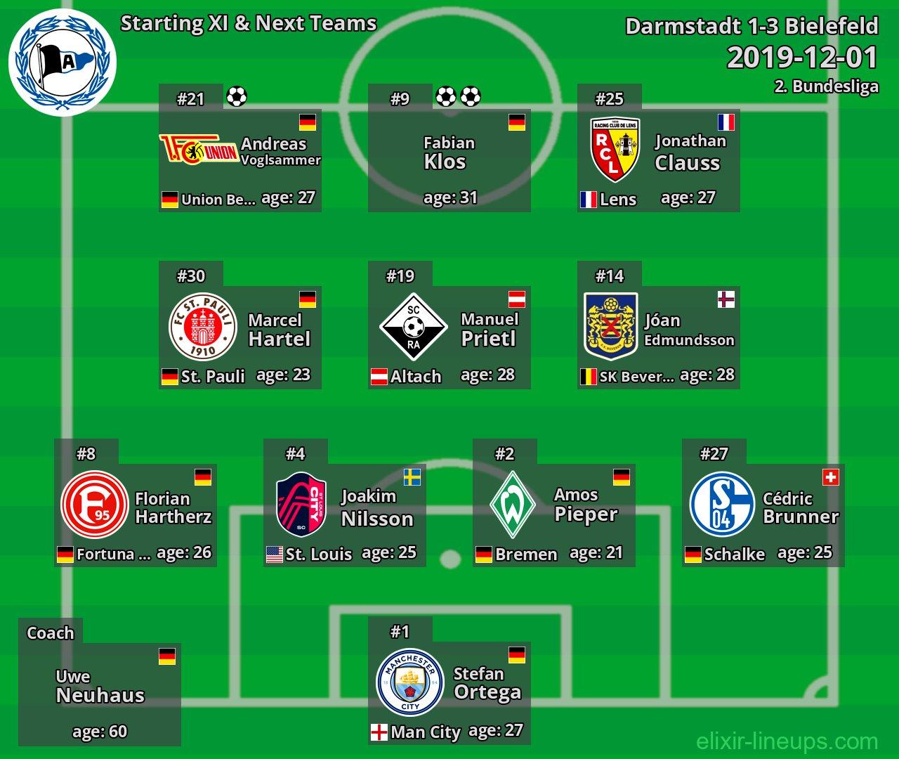 Bielefeld Starting XI & Next Teams 2019-12-01