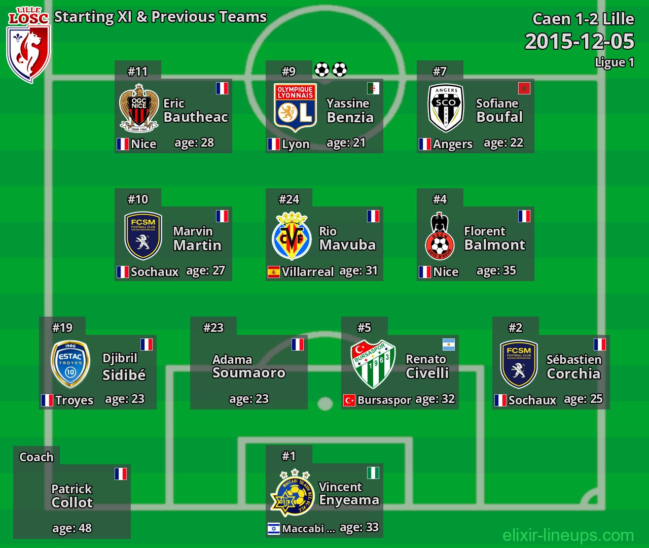Lille Starting XI & Previous Teams 2015-12-05