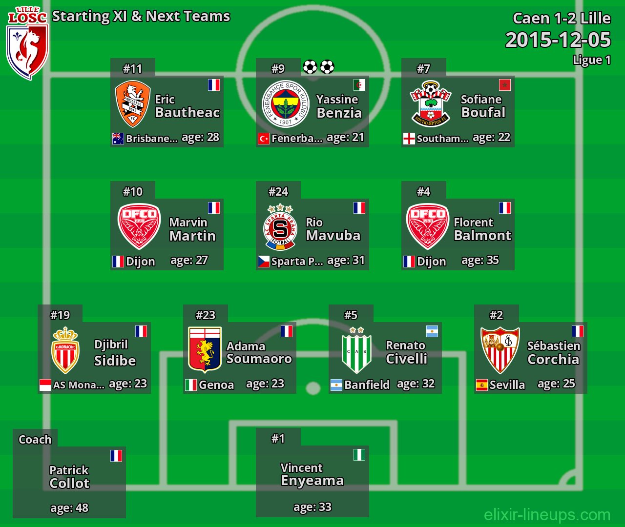 Lille Starting XI & Next Teams 2015-12-05