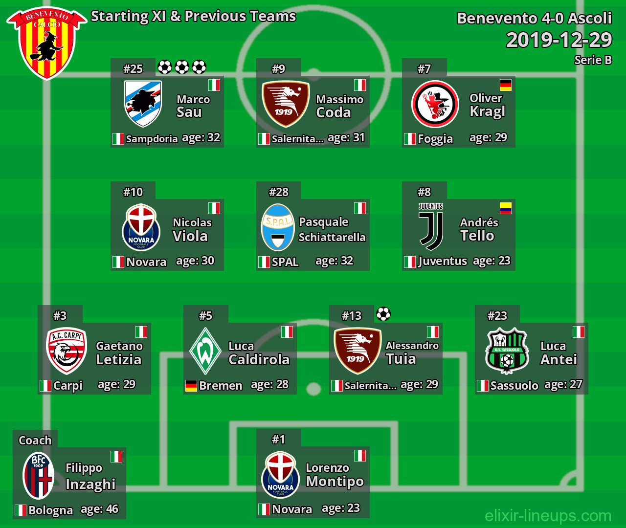 Benevento Starting XI & Previous Teams 2019-12-29