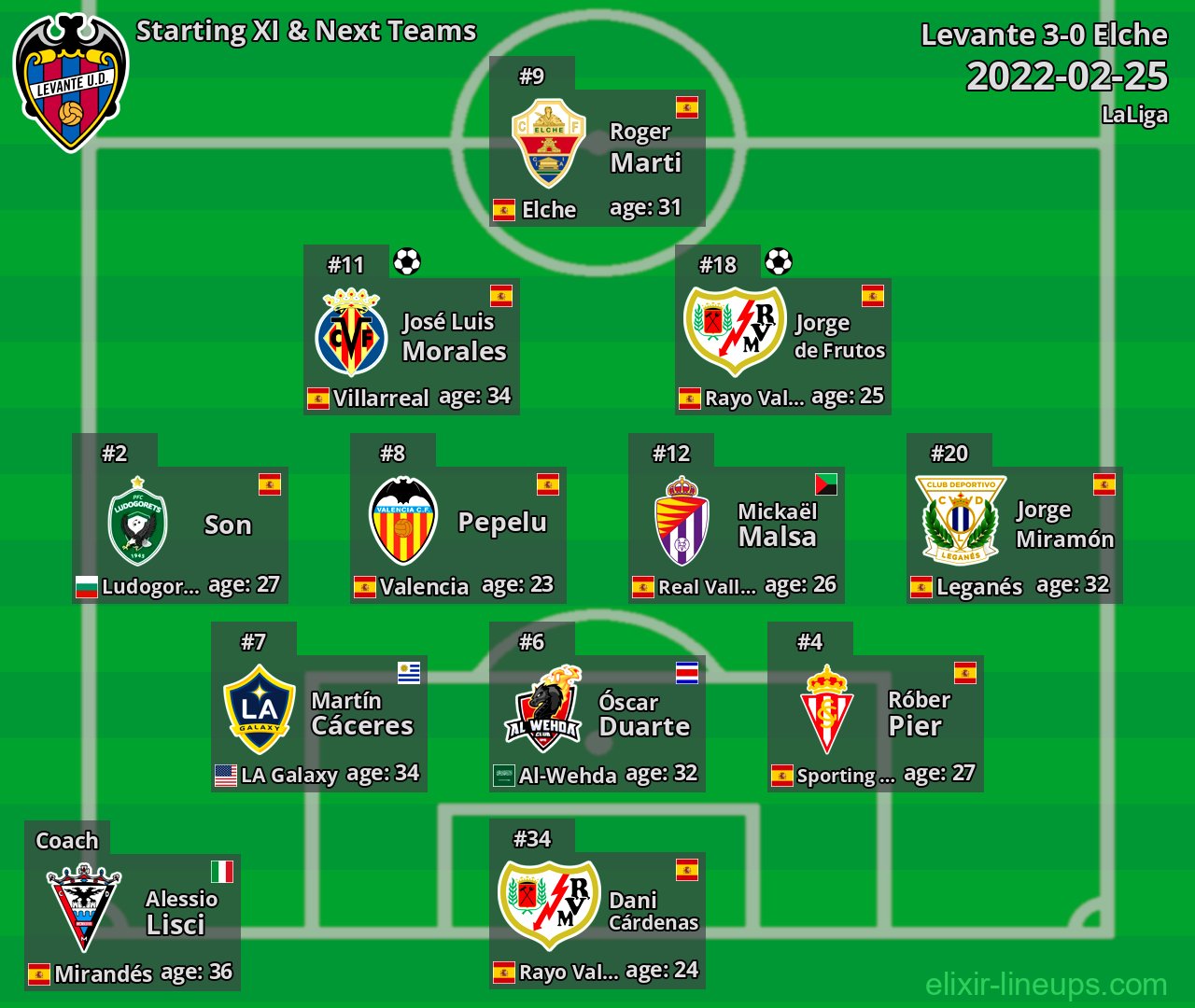 Levante Starting XI & Next Teams 2022-02-25