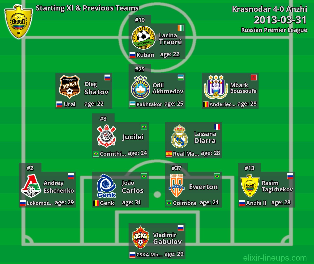 Anzhi Starting XI & Previous Teams 2013-03-31