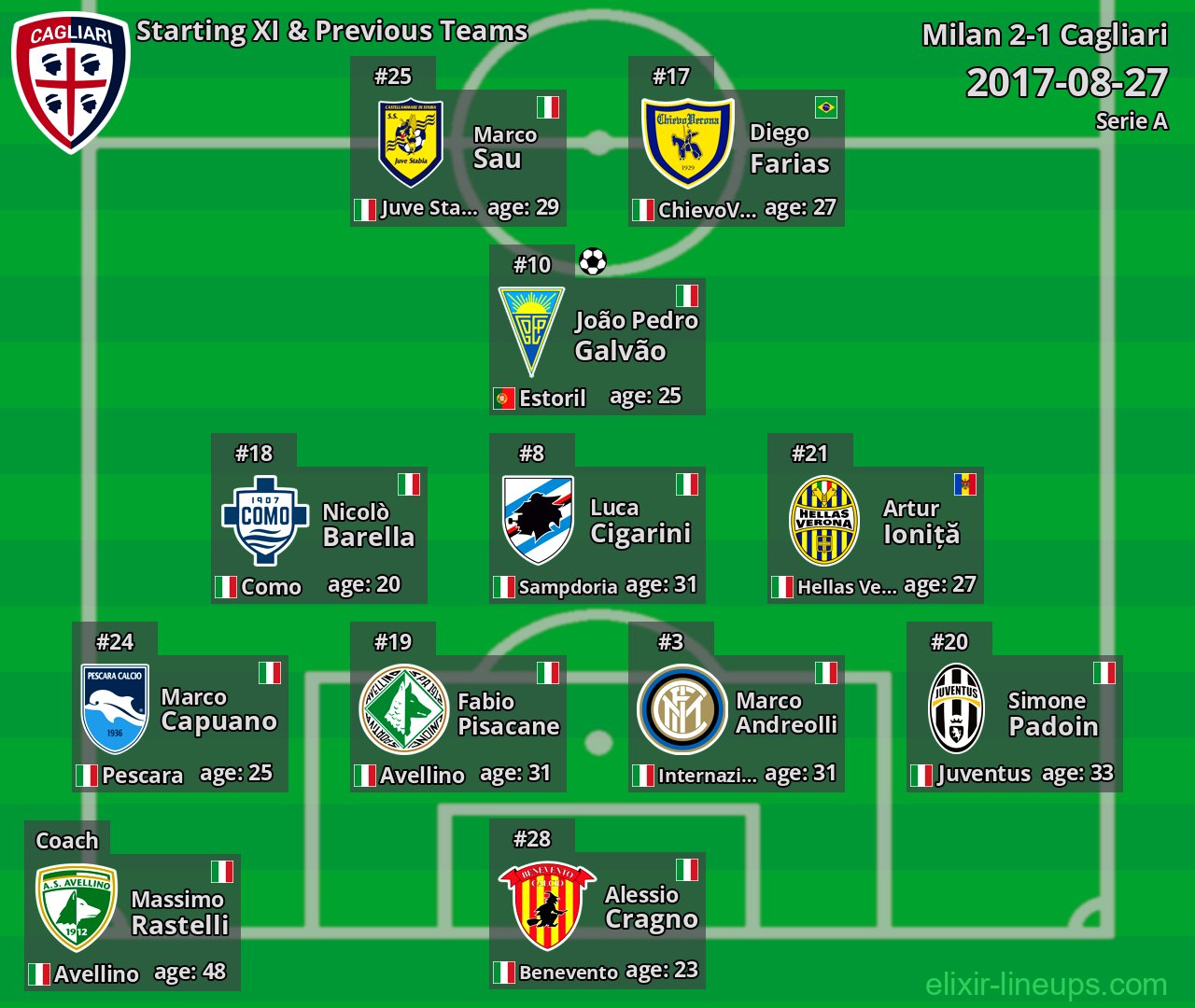 Cagliari Starting XI & Previous Teams 2017-08-27