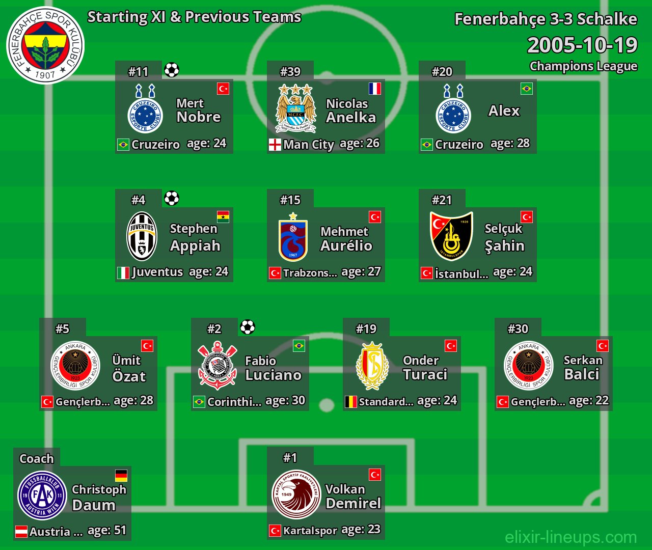 Fenerbahçe Starting XI & Previous Teams 2005-10-19