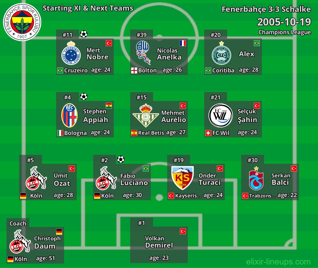 Fenerbahçe Starting XI & Next Teams 2005-10-19