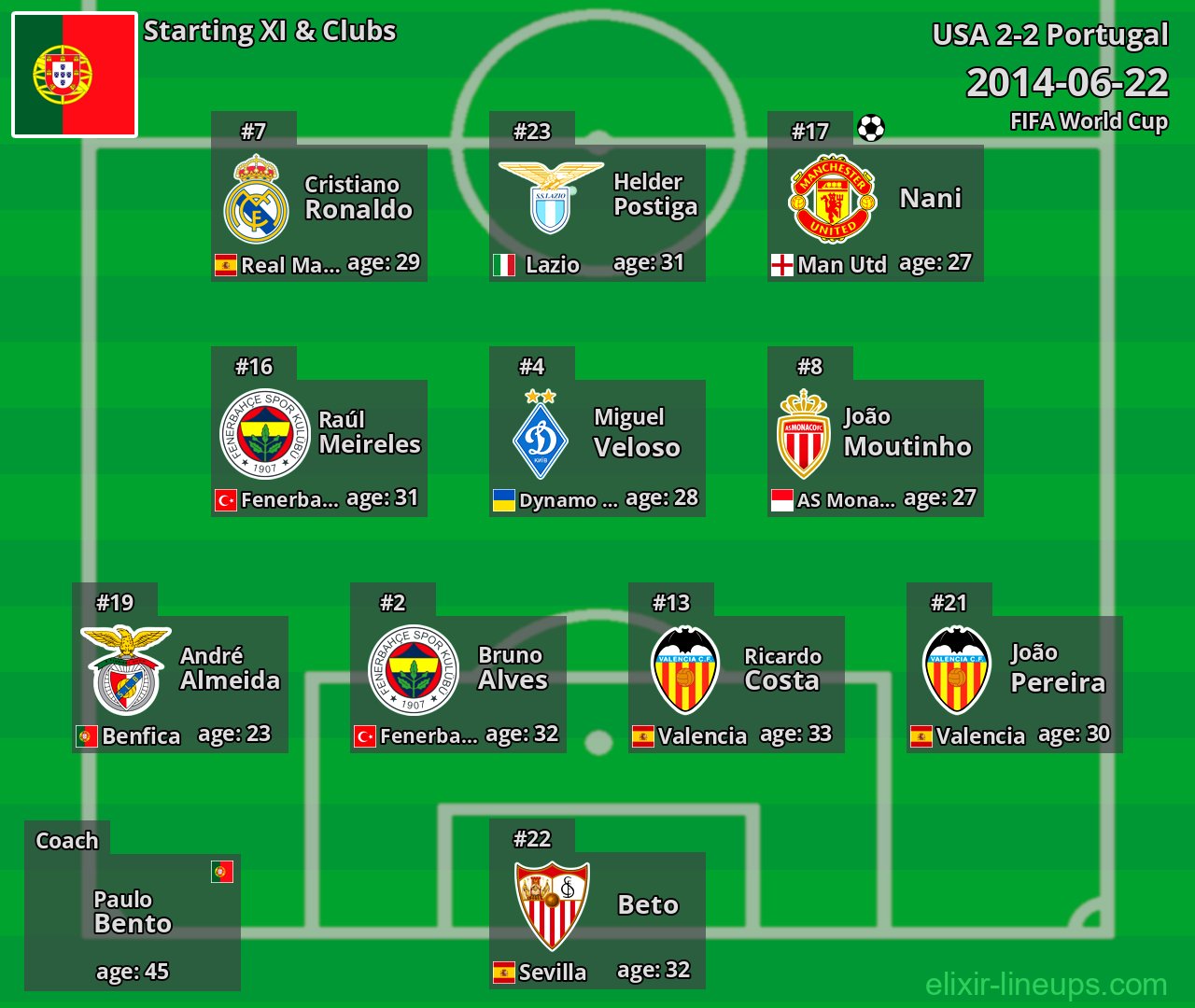 Portugal Starting XI 2014-06-22