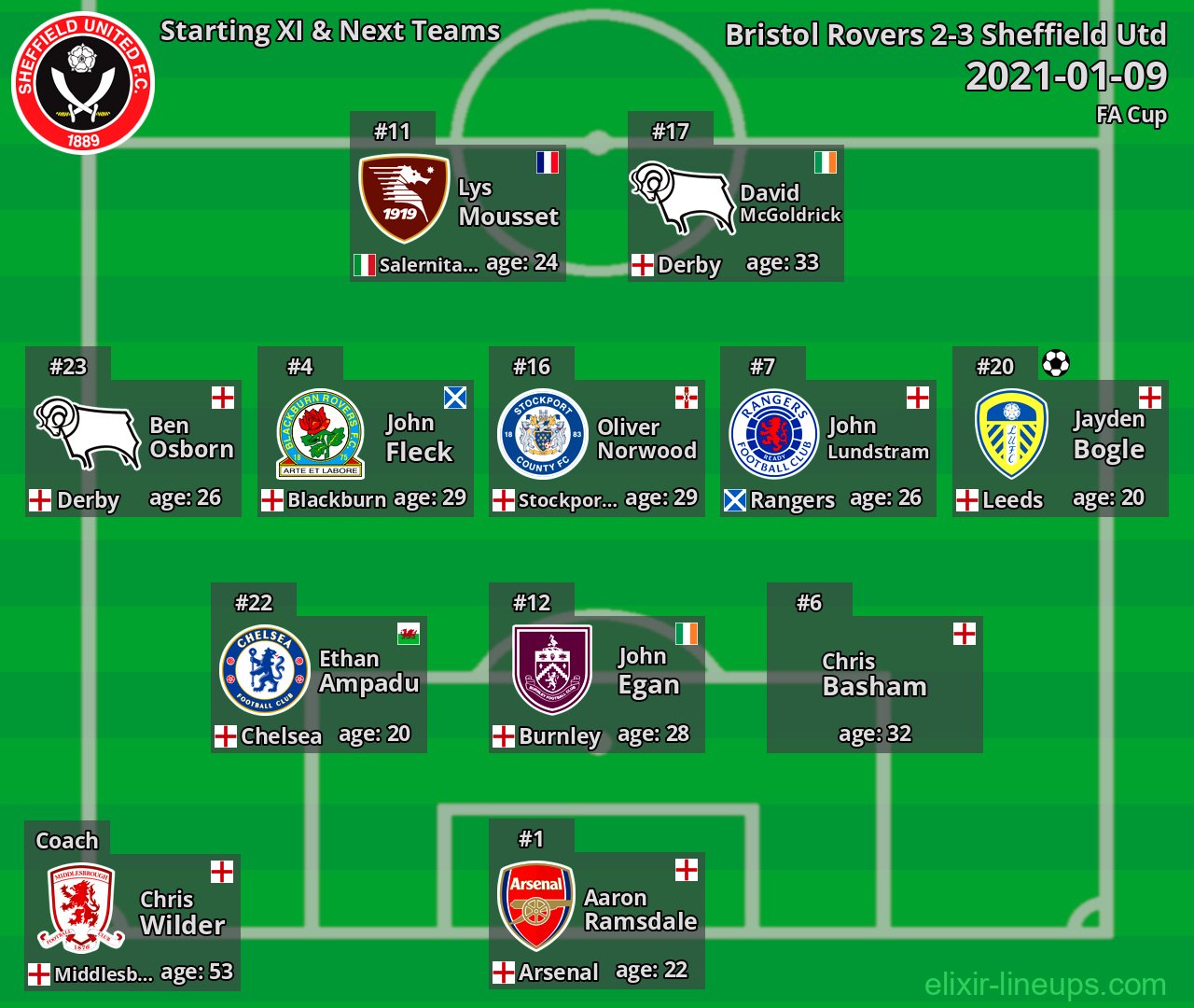 Sheffield Utd Starting XI & Next Teams 2021-01-09