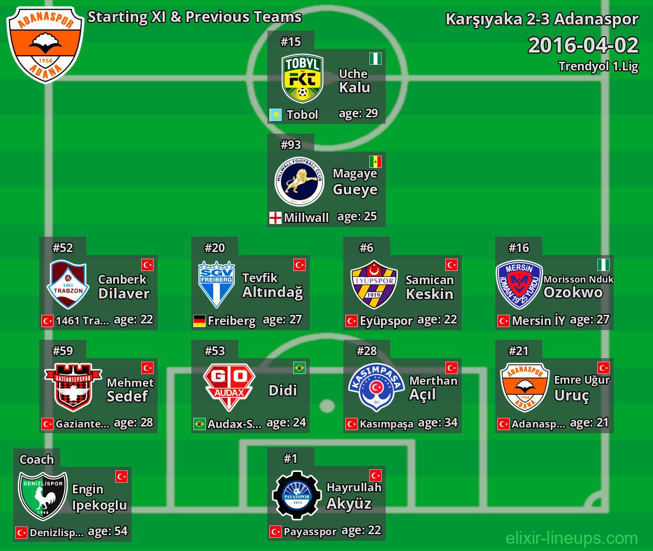 Adanaspor Starting XI & Previous Teams 2016-04-02