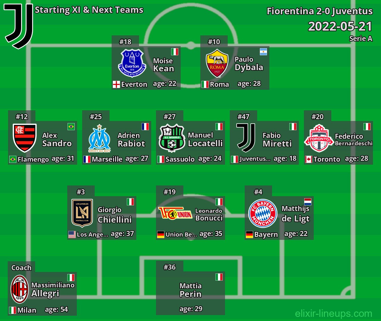 Juventus Starting XI & Next Teams 2022-05-21