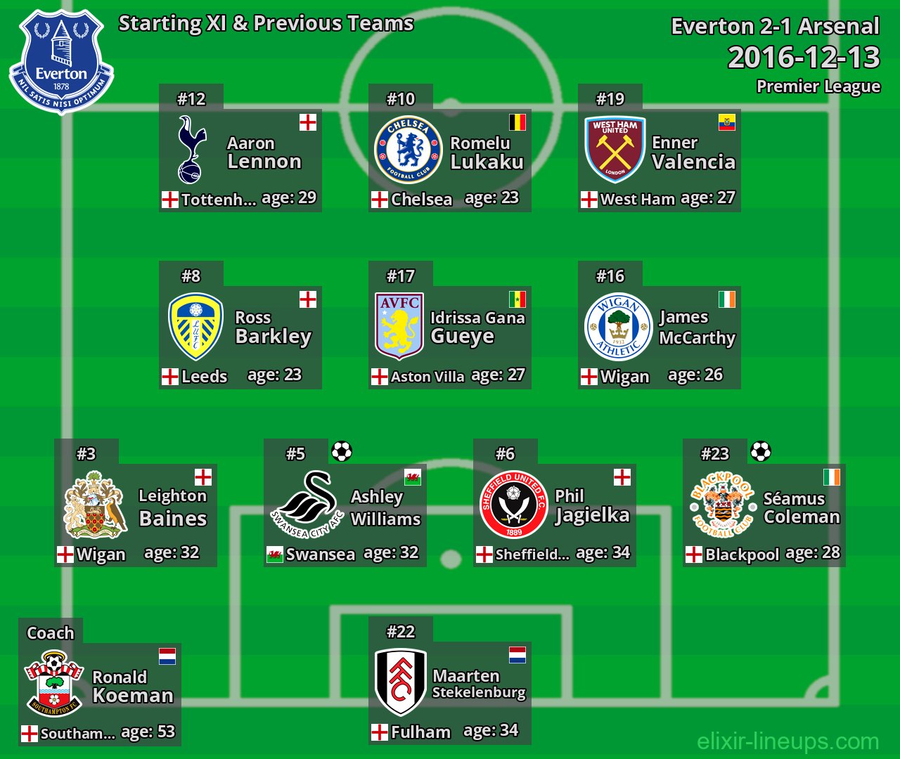 Everton Starting XI & Previous Teams 2016-12-13