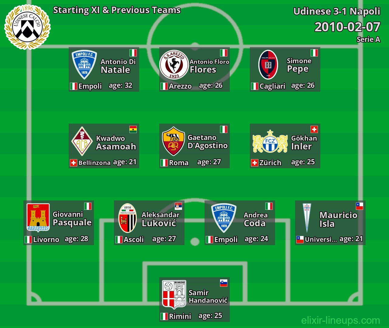 Udinese Starting XI & Previous Teams 2010-02-07