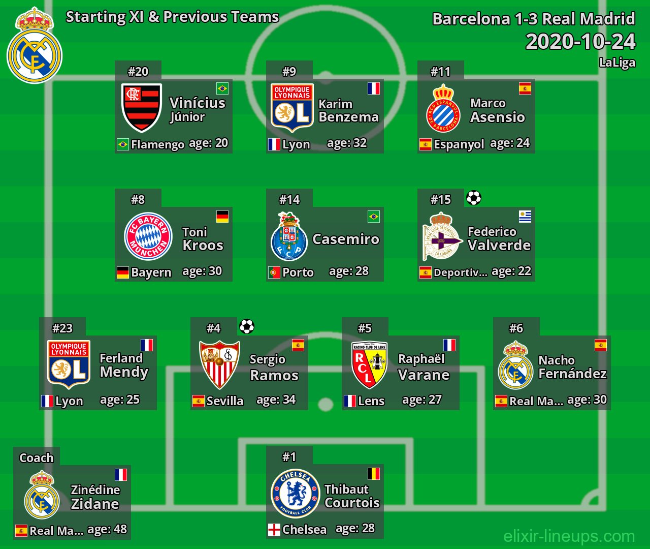 Real Madrid Starting XI & Previous Teams 2020-10-24