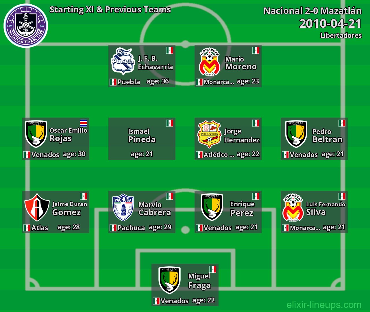 Mazatlán Starting XI & Previous Teams 2010-04-21