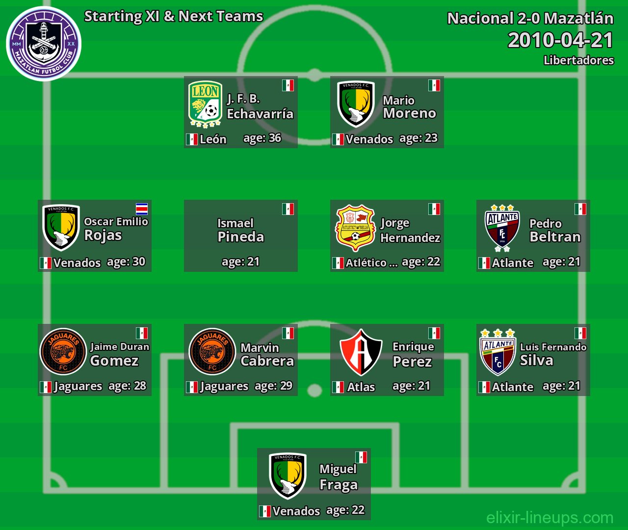 Mazatlán Starting XI & Next Teams 2010-04-21