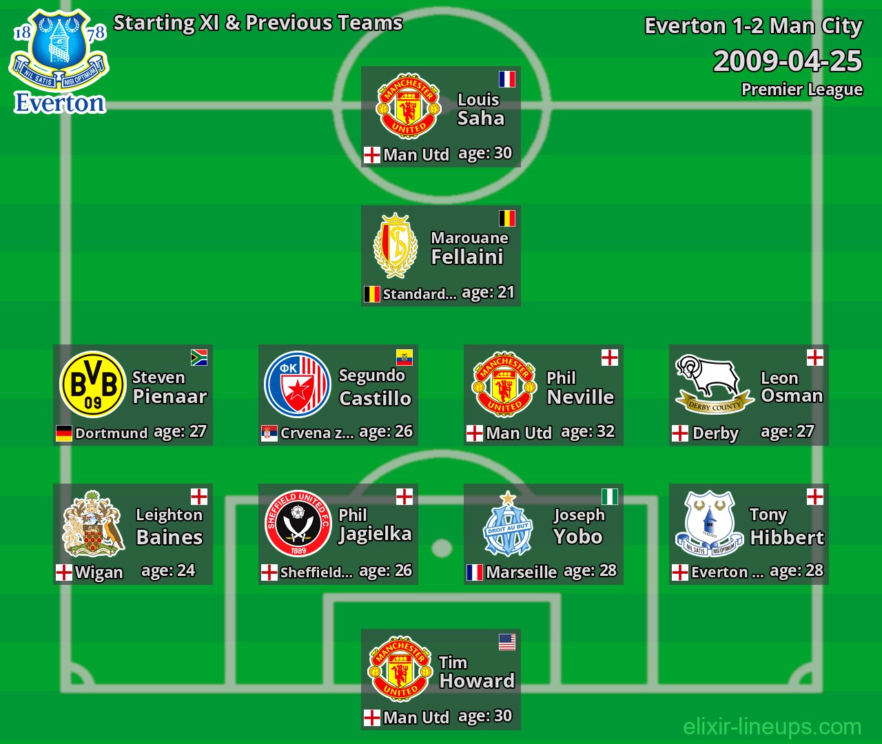 Everton Starting XI & Previous Teams 2009-04-25