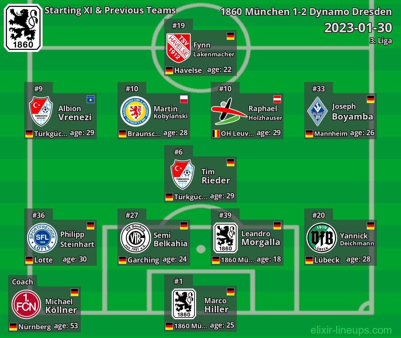 1860 München Starting XI & Previous Teams 2023-01-30