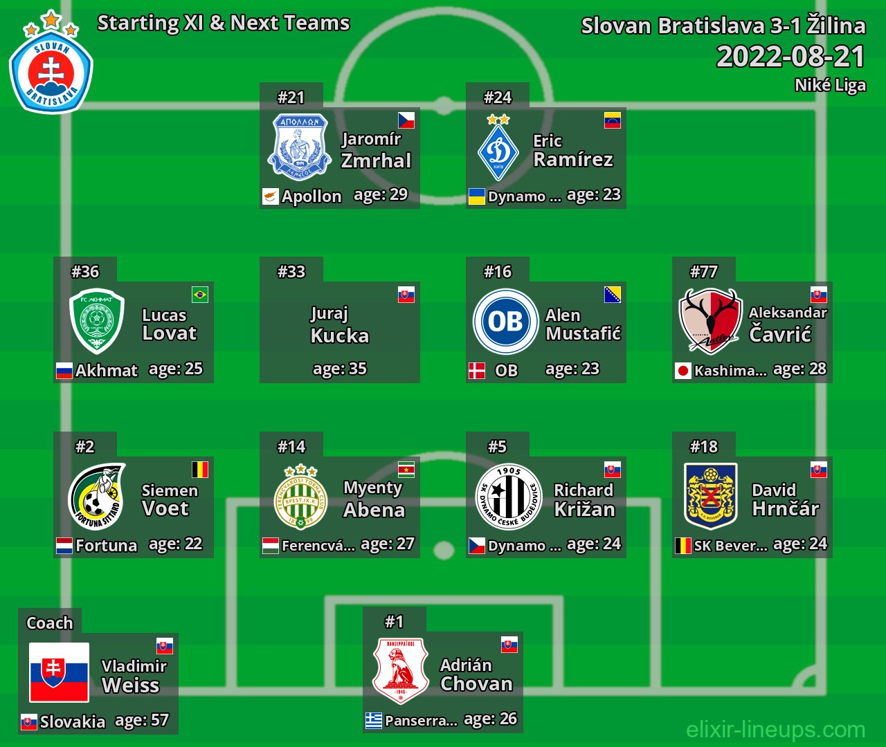 Slovan Bratislava Starting XI & Next Teams 2022-08-21