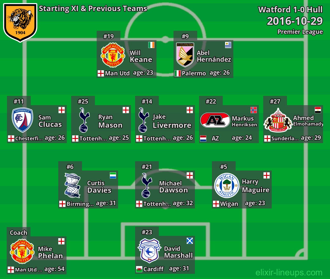 Hull Starting XI & Previous Teams 2016-10-29