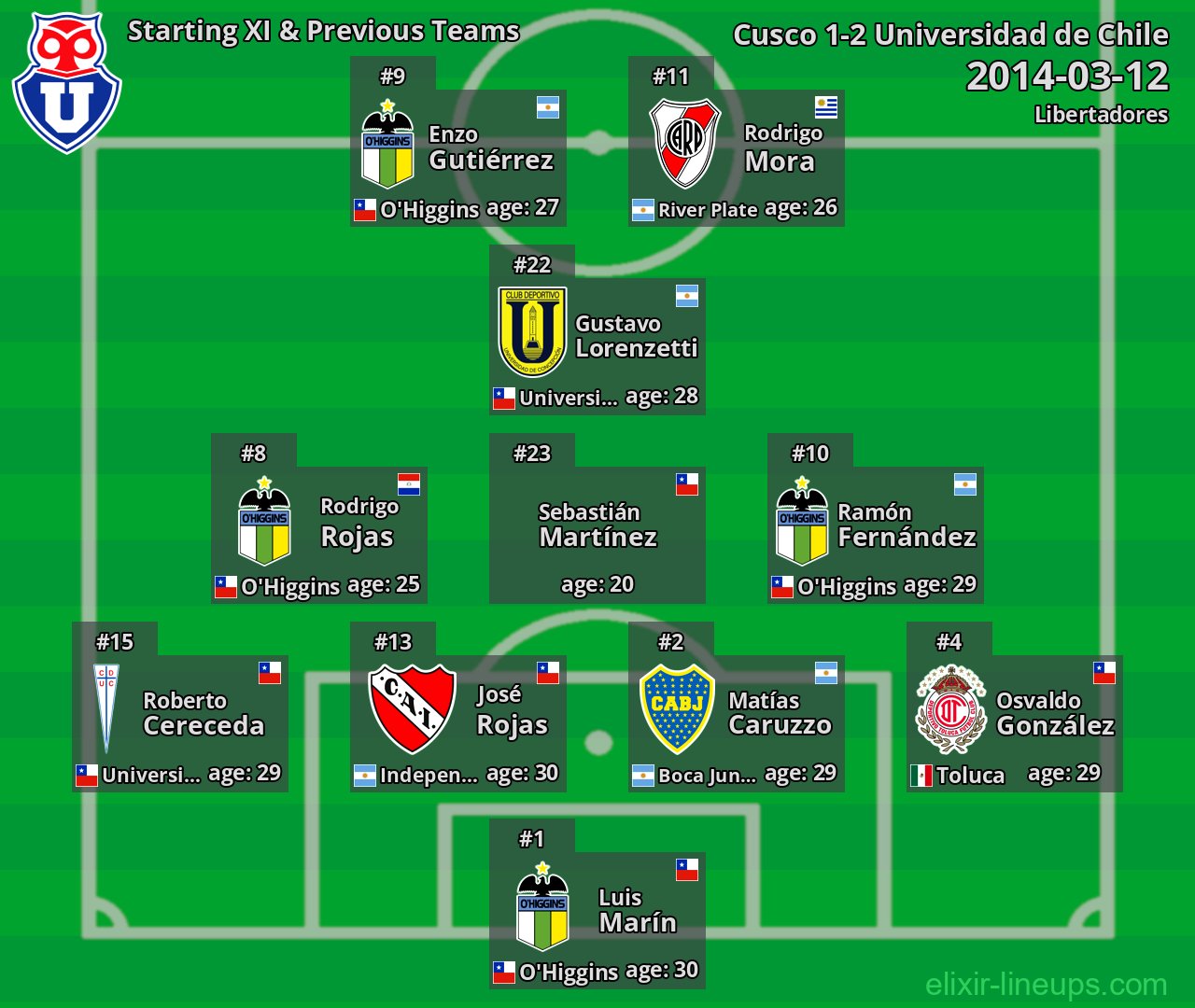 Universidad de Chile Starting XI & Previous Teams 2014-03-12