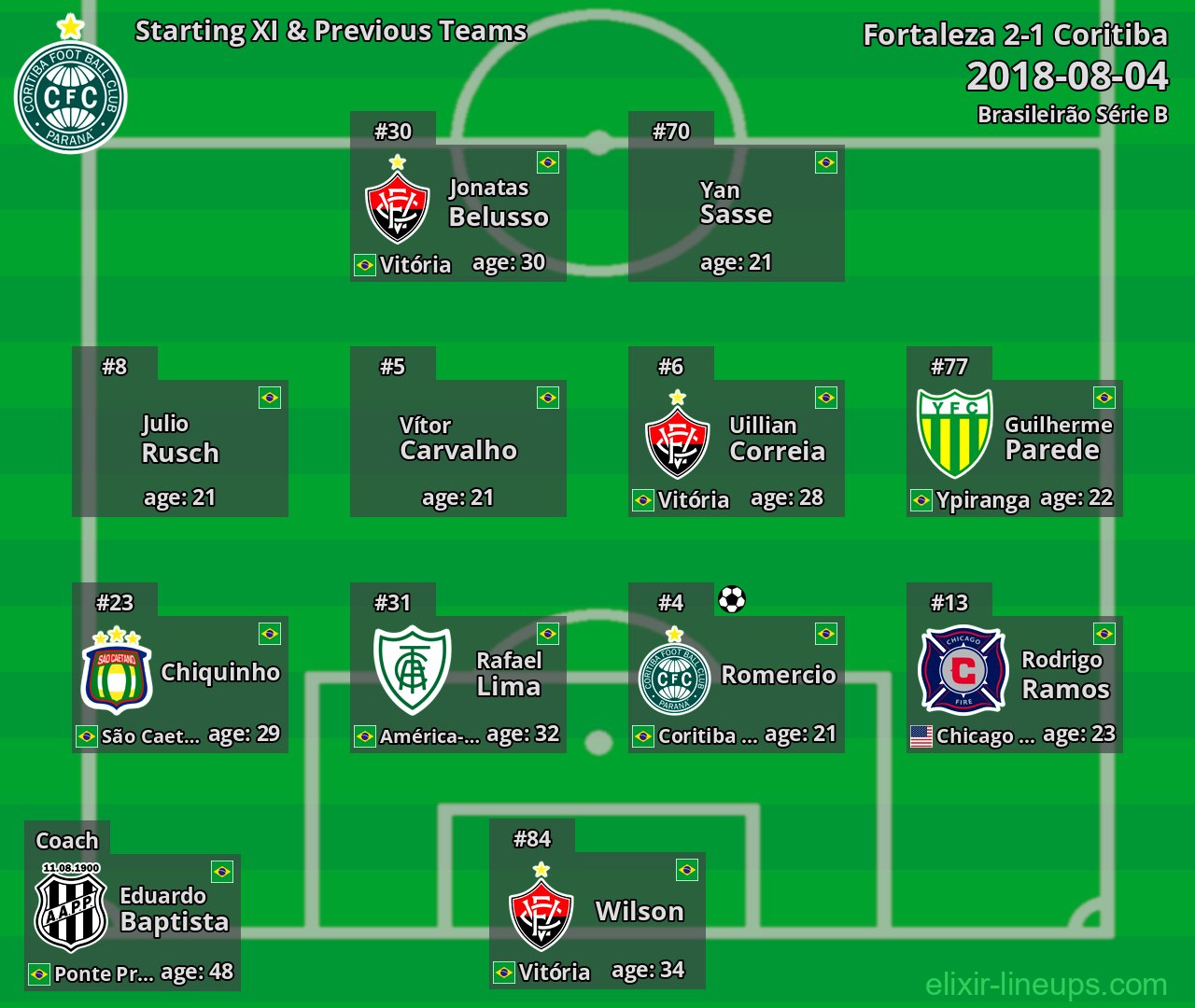 Coritiba Starting XI & Previous Teams 2018-08-04