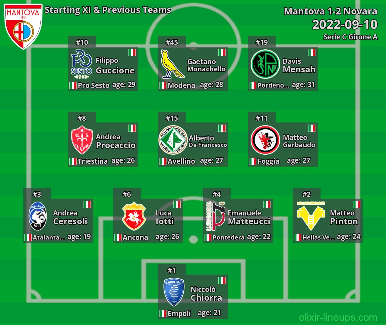 Mantova Starting XI & Previous Teams 2022-09-10