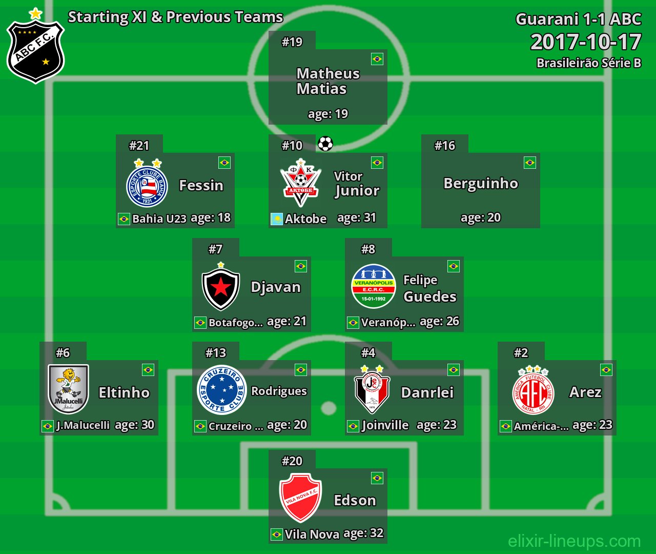 ABC Starting XI & Previous Teams 2017-10-17
