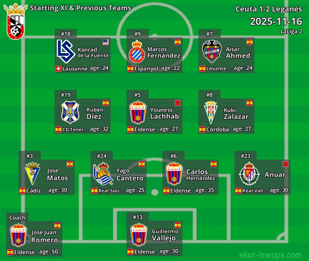 Ceuta Starting XI & Previous Teams 2025-11-16