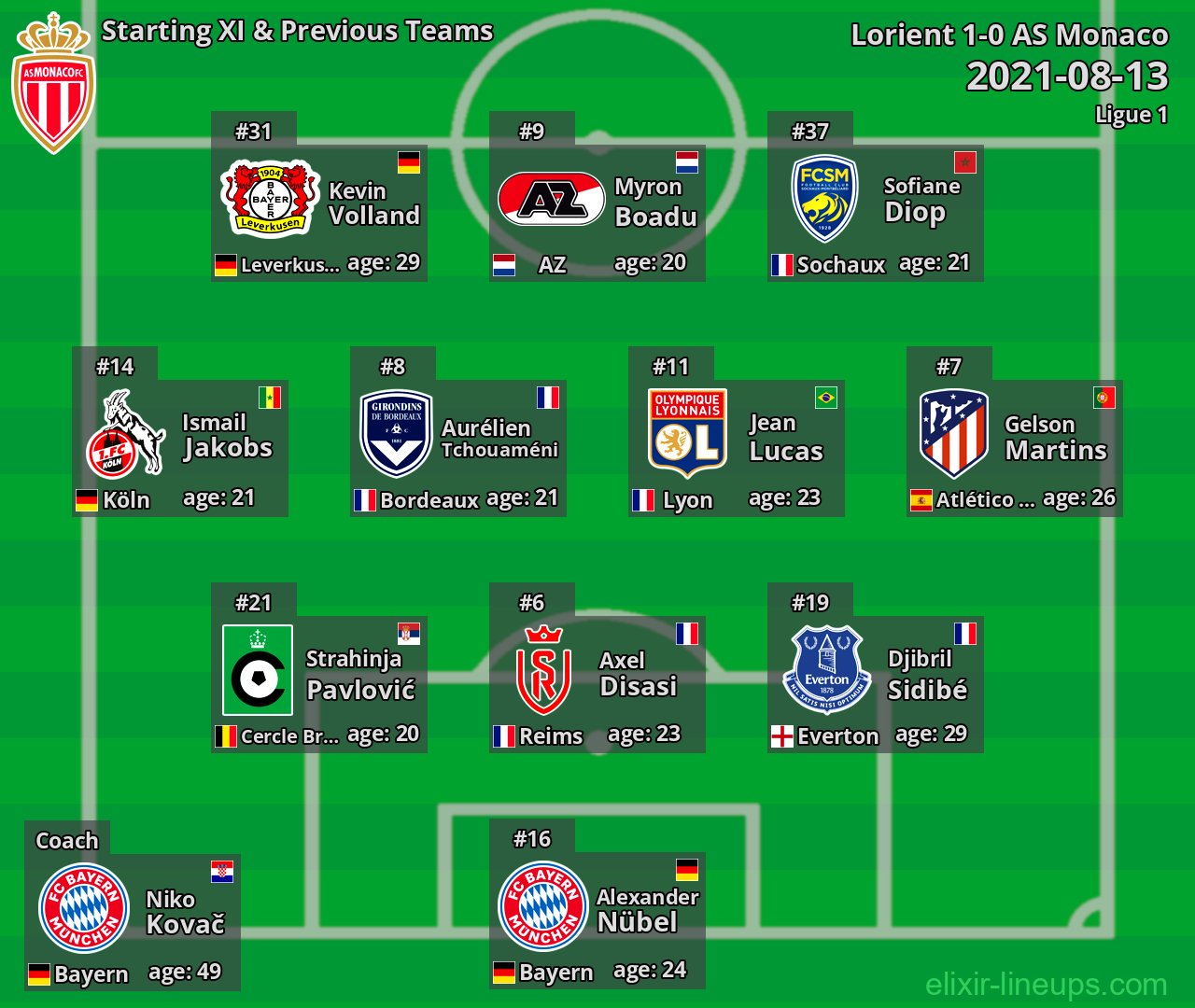 AS Monaco Starting XI & Previous Teams 2021-08-13