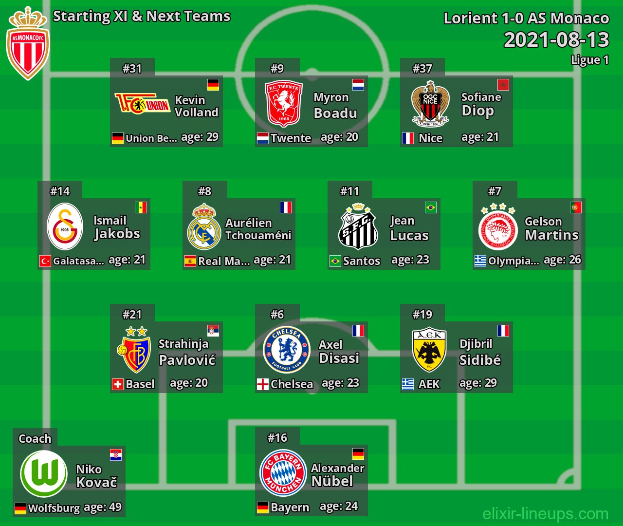 AS Monaco Starting XI & Next Teams 2021-08-13