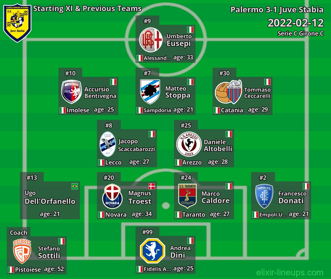 Juve Stabia Starting XI & Previous Teams 2022-02-12