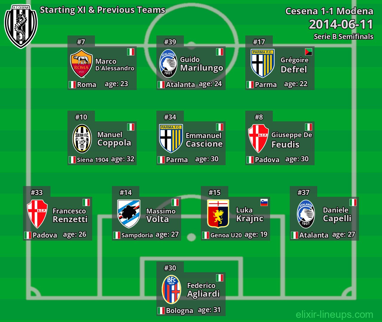 Cesena Starting XI & Previous Teams 2014-06-11