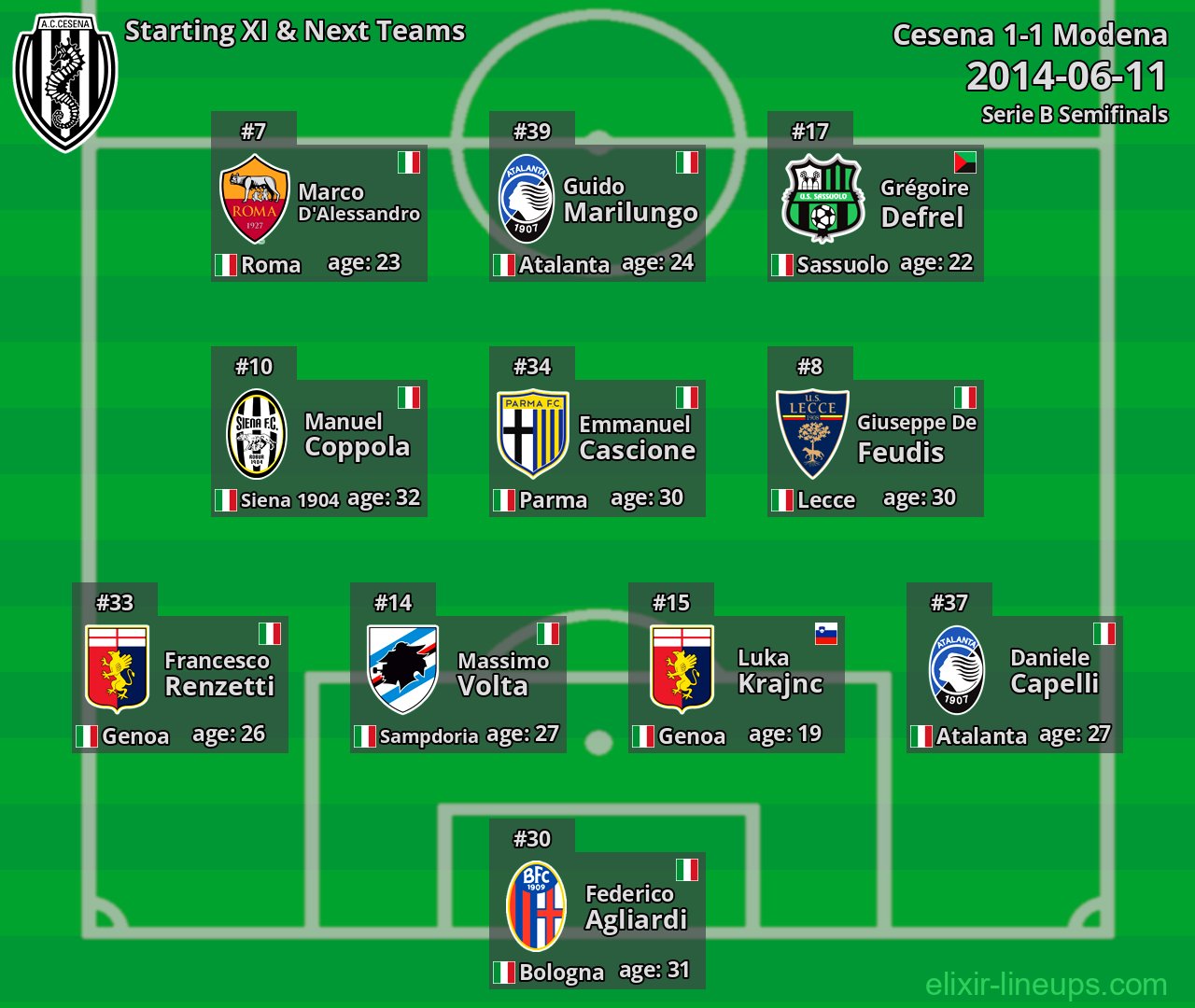 Cesena Starting XI & Next Teams 2014-06-11