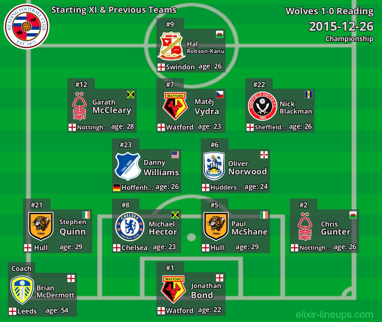 Reading Starting XI & Previous Teams 2015-12-26
