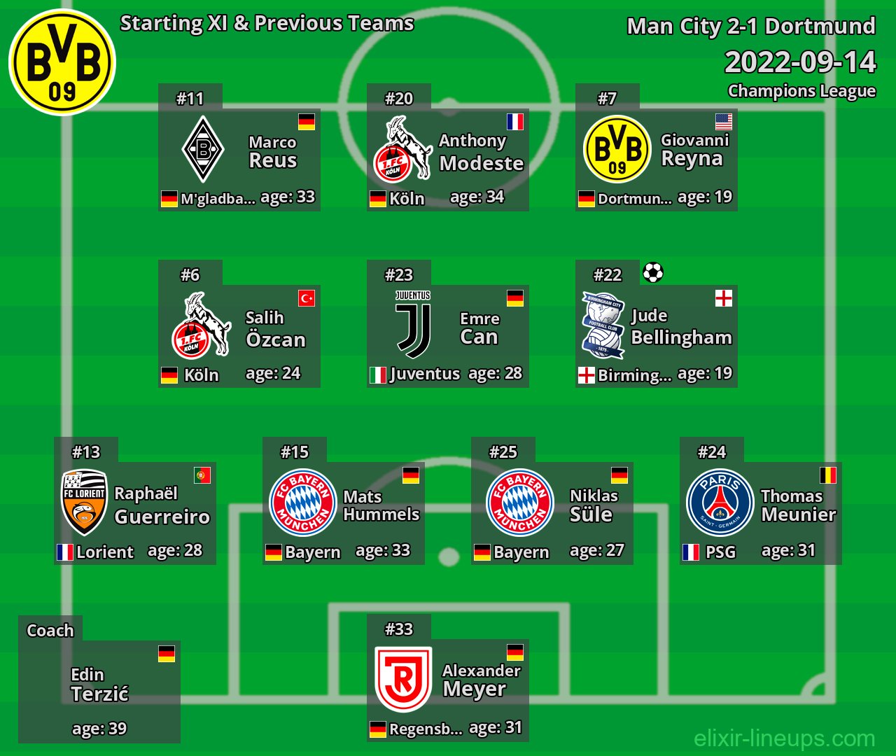 Dortmund Starting XI & Previous Teams 2022-09-14