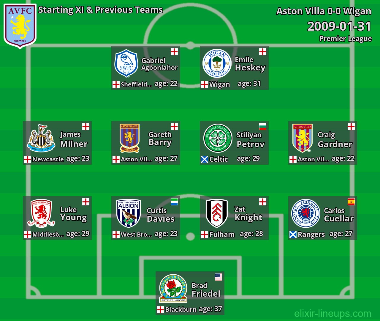 Aston Villa Starting XI & Previous Teams 2009-01-31