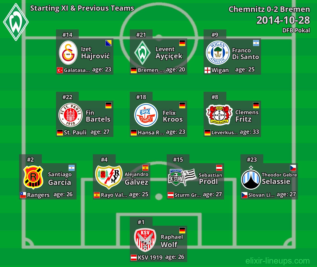Bremen Starting XI & Previous Teams 2014-10-28