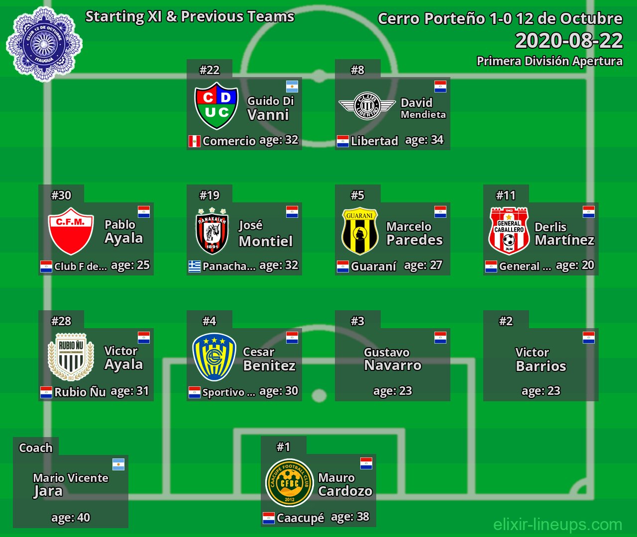 12 de Octubre Starting XI & Previous Teams 2020-08-22