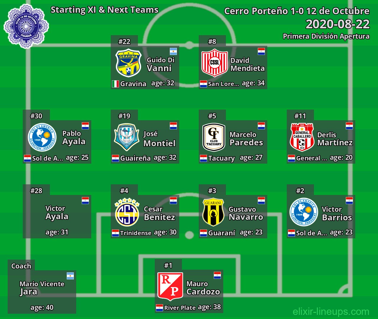 12 de Octubre Starting XI & Next Teams 2020-08-22