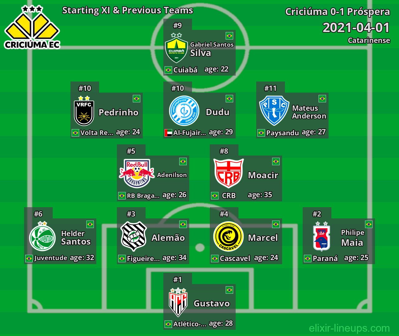 Criciúma Starting XI & Previous Teams 2021-04-01
