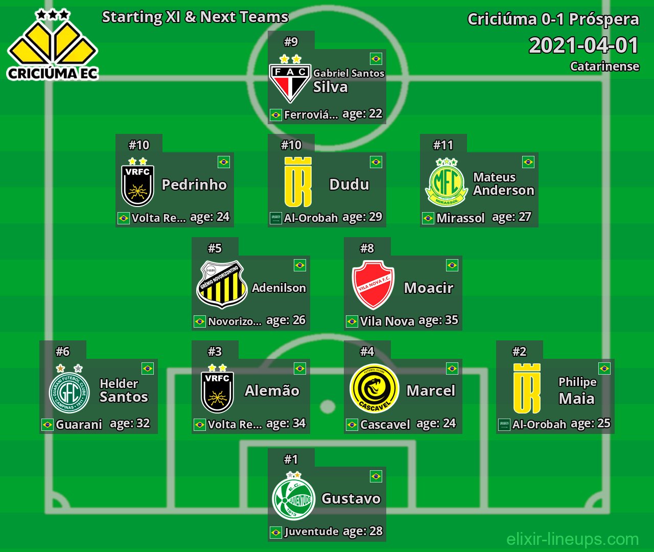 Criciúma Starting XI & Next Teams 2021-04-01