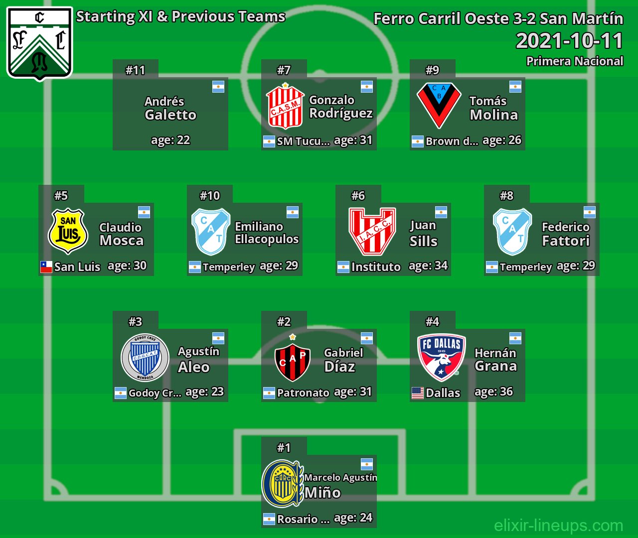 Ferro Carril Oeste Starting XI & Previous Teams 2021-10-11