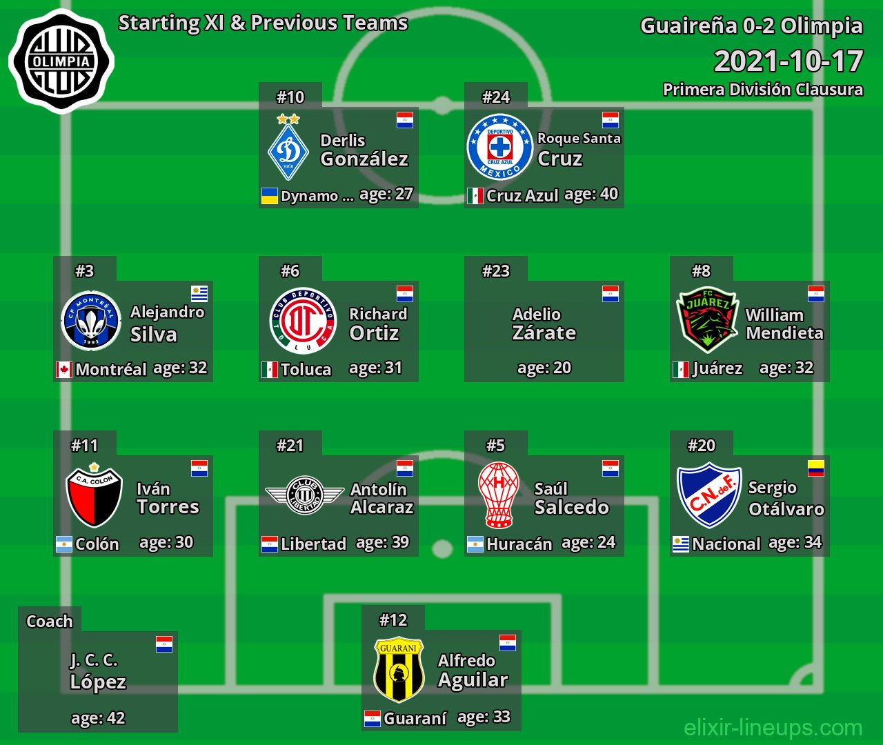 Olimpia Starting XI & Previous Teams 2021-10-17