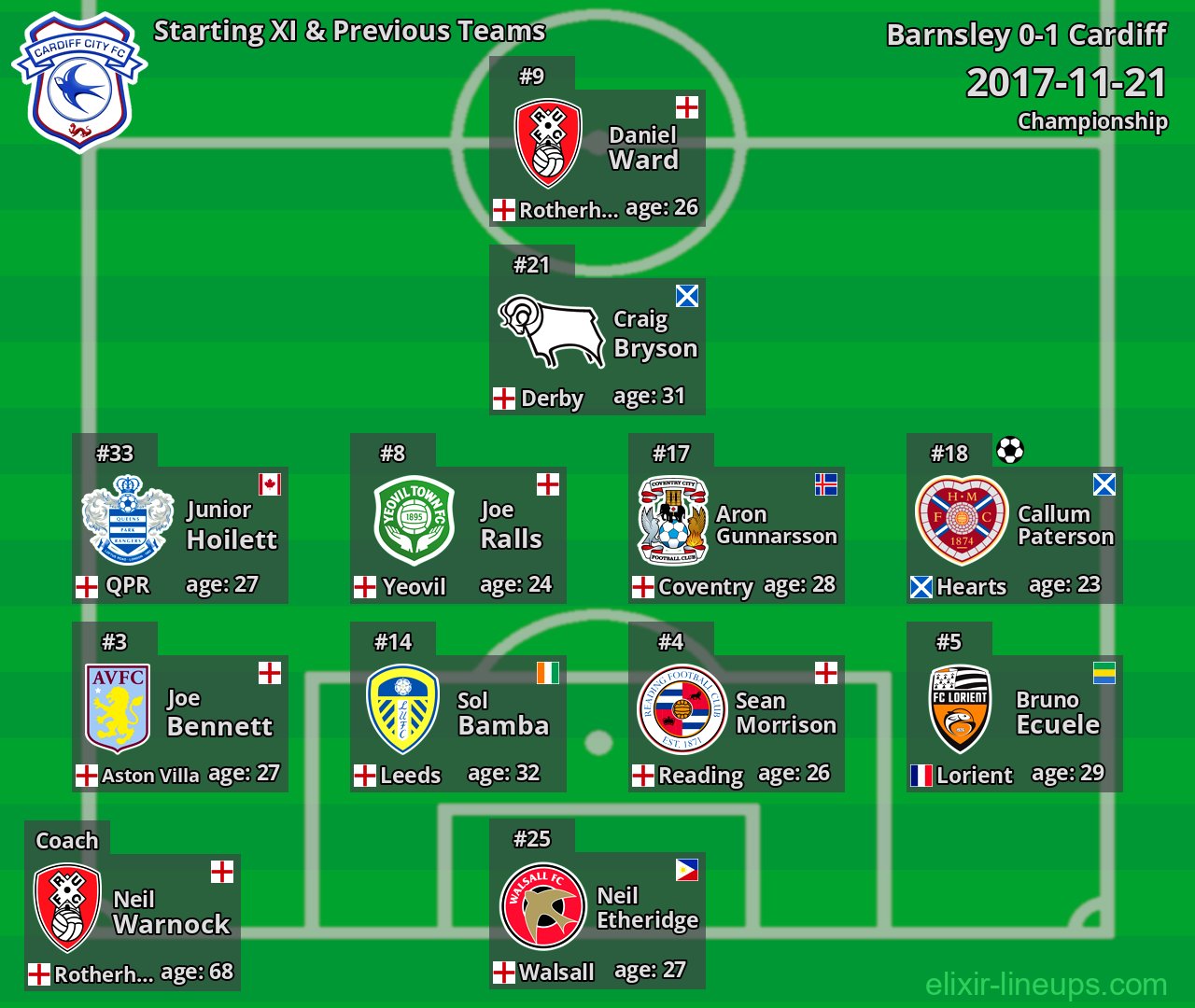 Cardiff Starting XI & Previous Teams 2017-11-21