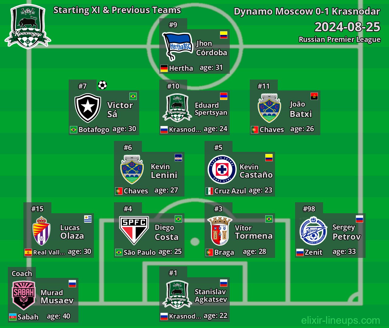 Krasnodar Starting XI & Previous Teams 2024-08-25