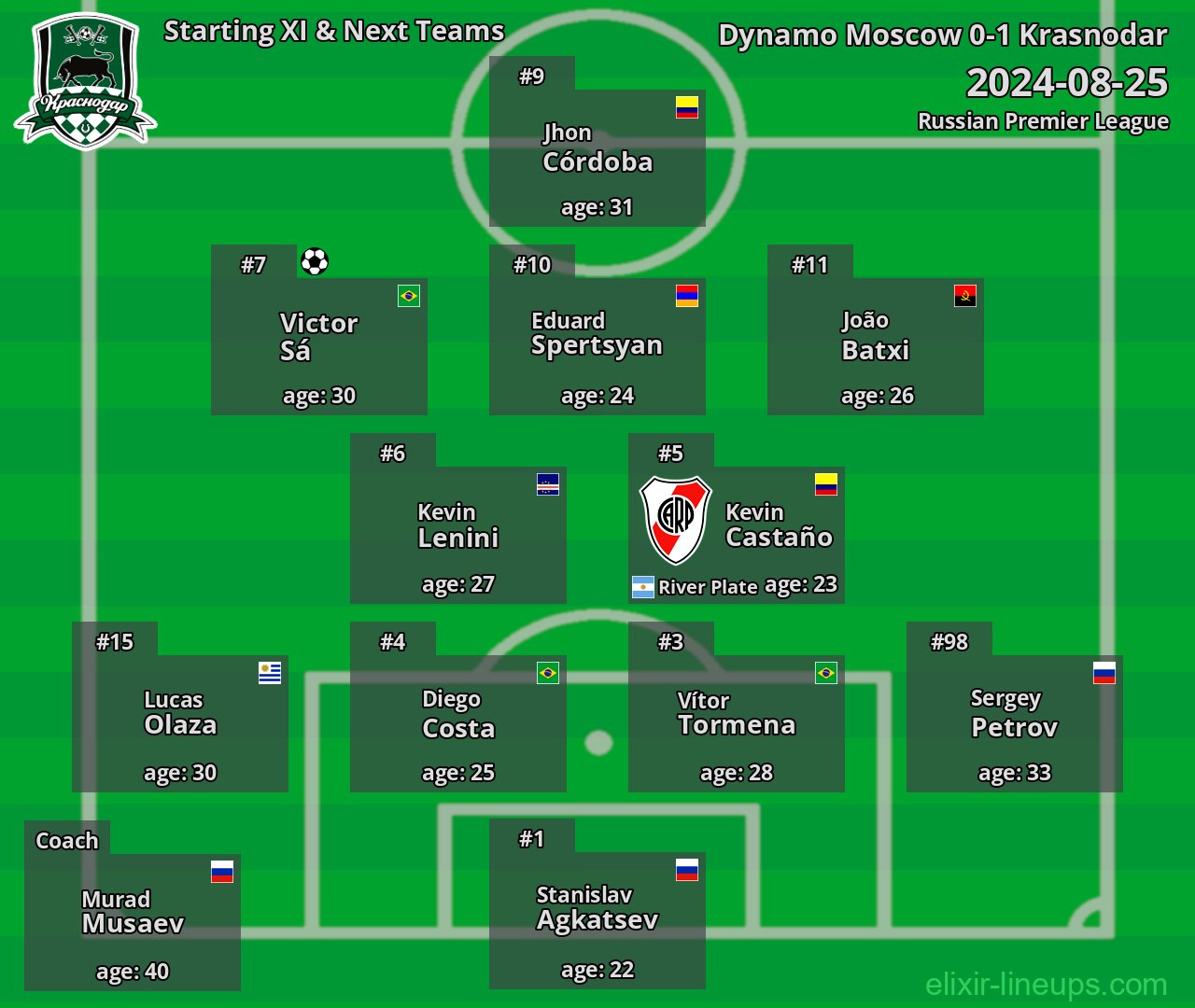 Krasnodar Starting XI & Next Teams 2024-08-25