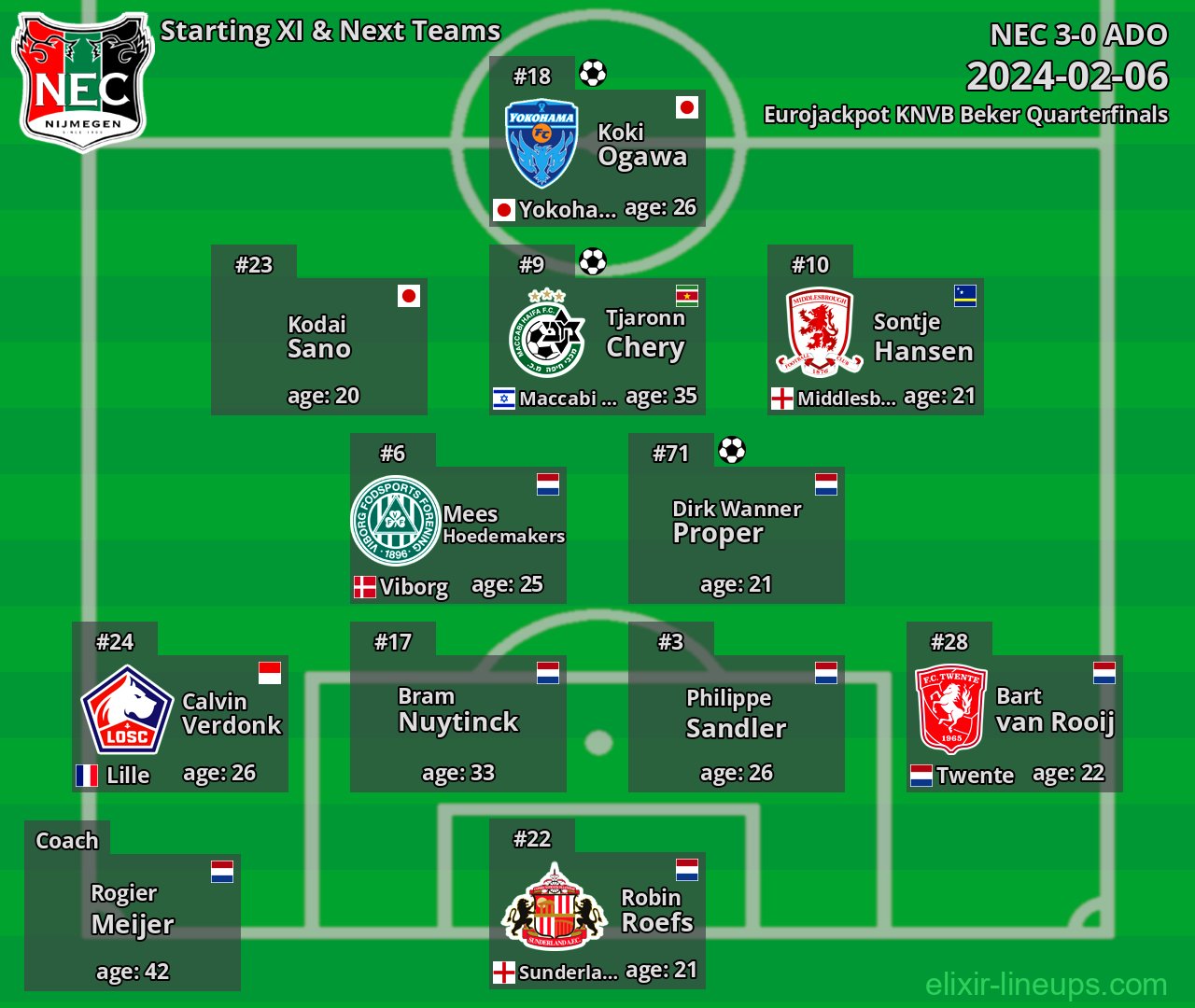 NEC Starting XI & Next Teams 2024-02-06