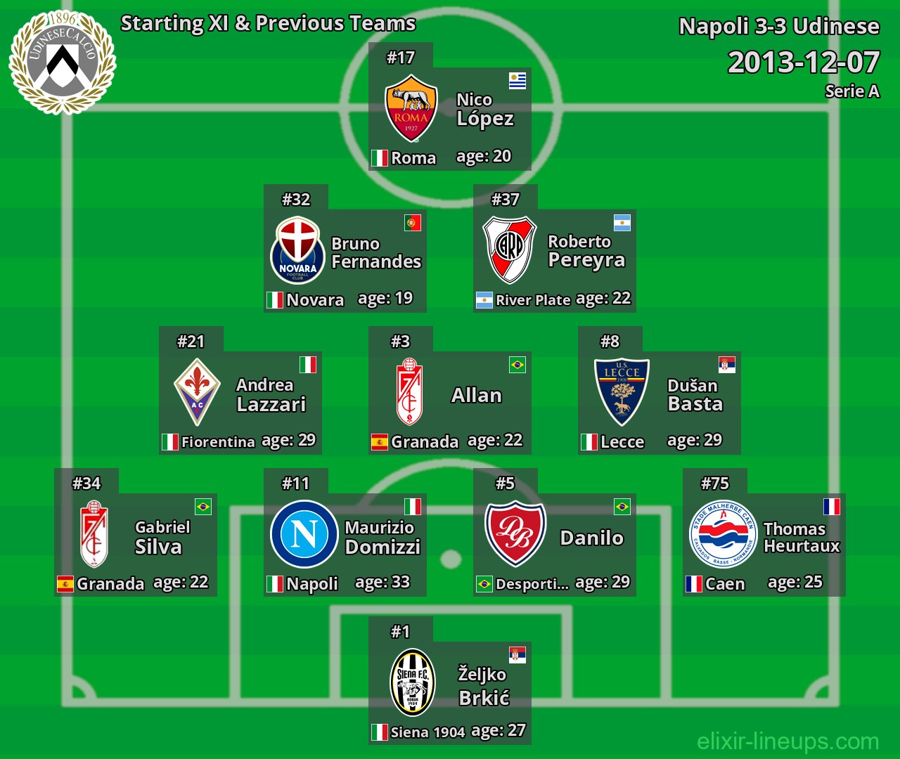 Udinese Starting XI & Previous Teams 2013-12-07