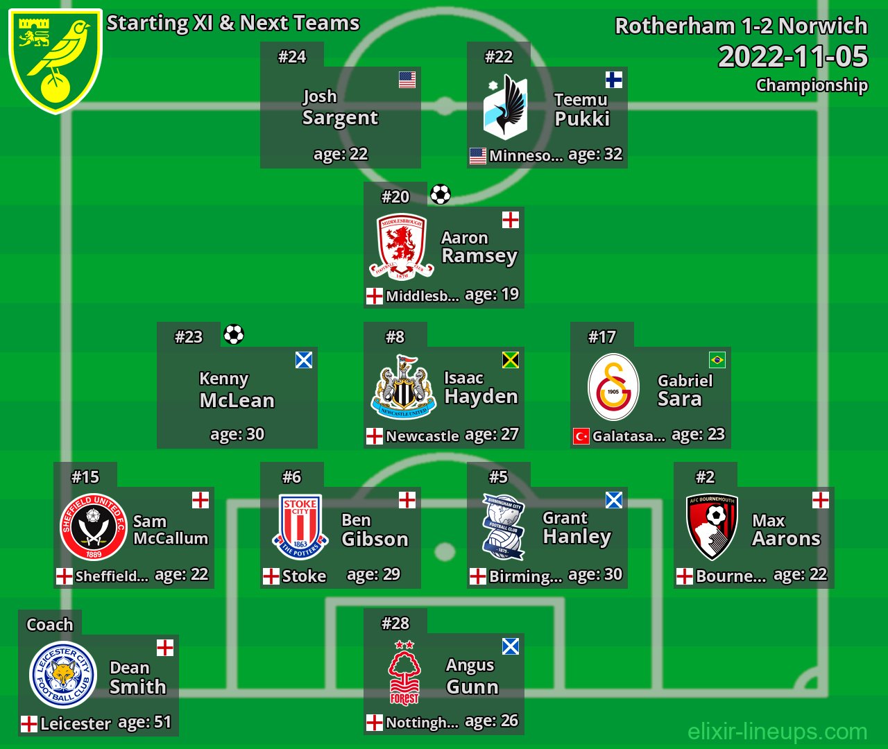 Norwich Starting XI & Next Teams 2022-11-05